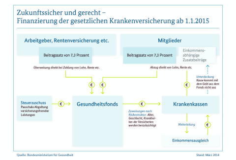 Ein Schaubild, welches erklärt wie Krankenkassen finanziert werden