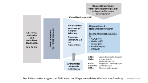 Ein Schaubild über die verschiedenen Informationen zum Risikostruktursaugleich